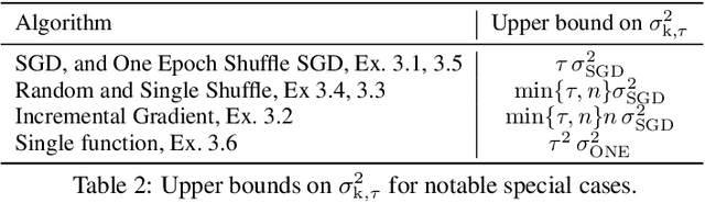 Figure 3 for Shuffle SGD is Always Better than SGD: Improved Analysis of SGD with Arbitrary Data Orders