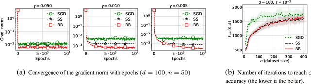 Figure 2 for Shuffle SGD is Always Better than SGD: Improved Analysis of SGD with Arbitrary Data Orders