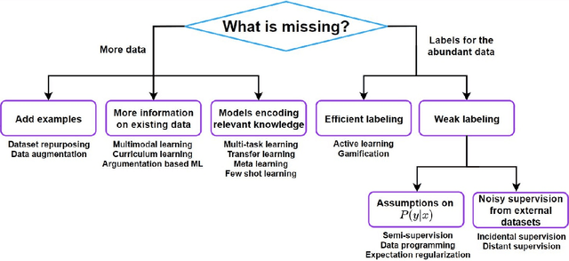 Figure 1 for The Lean Data Scientist: Recent Advances towards Overcoming the Data Bottleneck