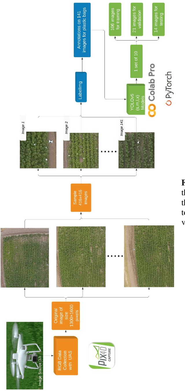 Figure 3 for Plastic Contaminant Detection in Aerial Imagery of Cotton Fields with Deep Learning