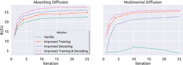 Figure 3 for A Reparameterized Discrete Diffusion Model for Text Generation