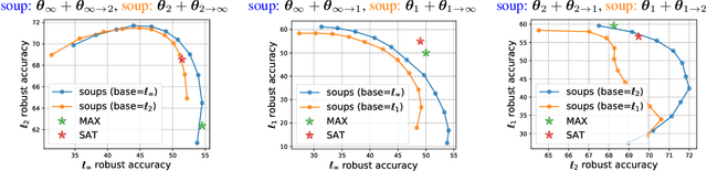 Figure 1 for Seasoning Model Soups for Robustness to Adversarial and Natural Distribution Shifts