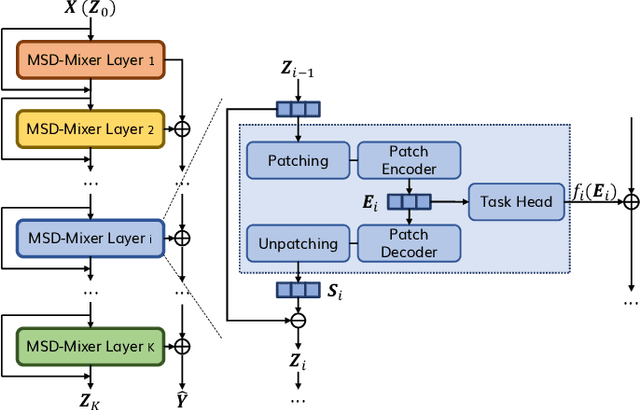 Figure 1 for A Multi-Scale Decomposition MLP-Mixer for Time Series Analysis
