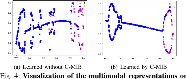 Figure 4 for Multimodal Information Bottleneck: Learning Minimal Sufficient Unimodal and Multimodal Representations