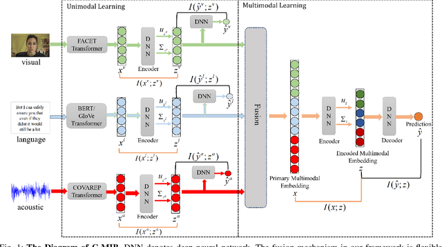 Figure 1 for Multimodal Information Bottleneck: Learning Minimal Sufficient Unimodal and Multimodal Representations