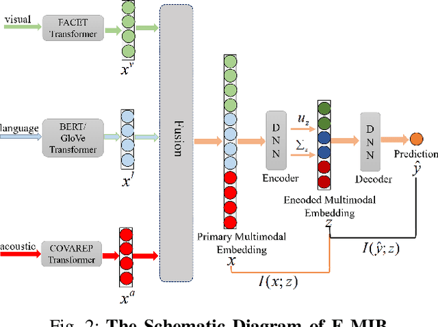 Figure 2 for Multimodal Information Bottleneck: Learning Minimal Sufficient Unimodal and Multimodal Representations