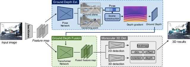 Figure 3 for MoGDE: Boosting Mobile Monocular 3D Object Detection with Ground Depth Estimation