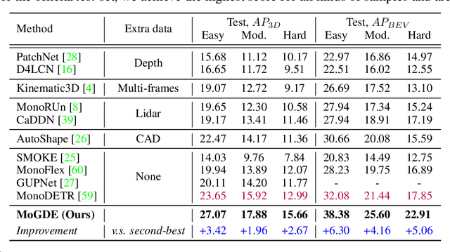 Figure 2 for MoGDE: Boosting Mobile Monocular 3D Object Detection with Ground Depth Estimation