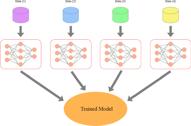 Figure 4 for A Survey From Distributed Machine Learning to Distributed Deep Learning