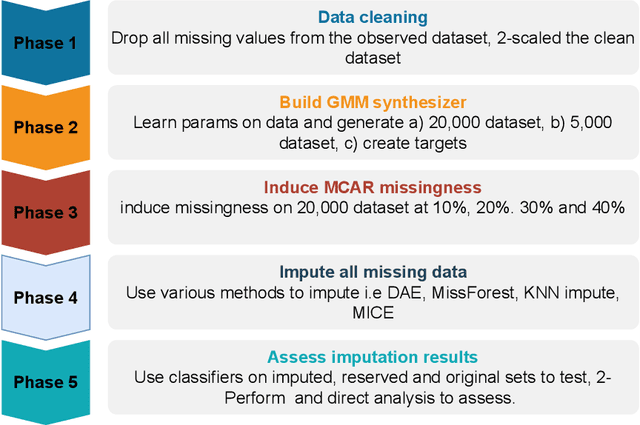 Figure 1 for Towards a methodology for addressing missingness in datasets, with an application to demographic health datasets