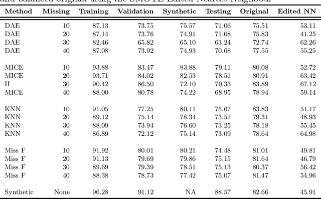 Figure 2 for Towards a methodology for addressing missingness in datasets, with an application to demographic health datasets