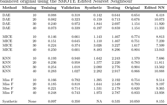 Figure 3 for Towards a methodology for addressing missingness in datasets, with an application to demographic health datasets