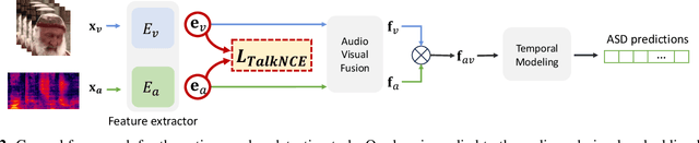 Figure 3 for TalkNCE: Improving Active Speaker Detection with Talk-Aware Contrastive Learning