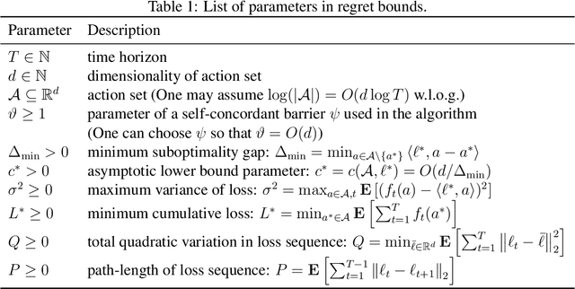 Figure 1 for Best-of-Three-Worlds Linear Bandit Algorithm with Variance-Adaptive Regret Bounds