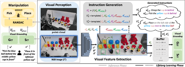 Figure 3 for GVCCI: Lifelong Learning of Visual Grounding for Language-Guided Robotic Manipulation