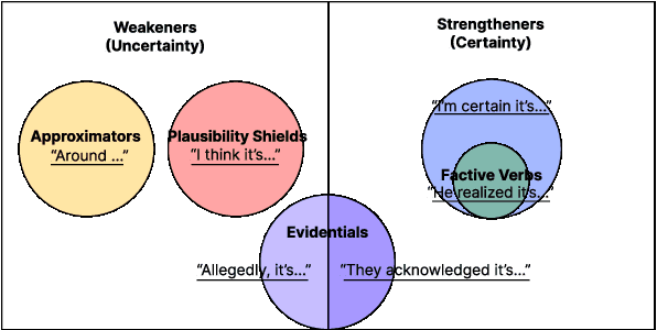 Figure 1 for Navigating the Grey Area: Expressions of Overconfidence and Uncertainty in Language Models