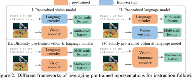 Figure 3 for Instruction-Following Agents with Jointly Pre-Trained Vision-Language Models