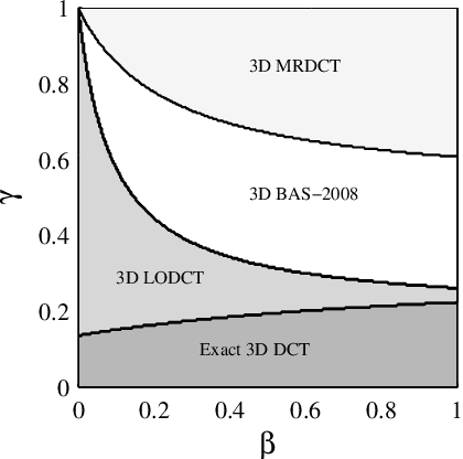 Figure 2 for Low-complexity Multidimensional DCT Approximations