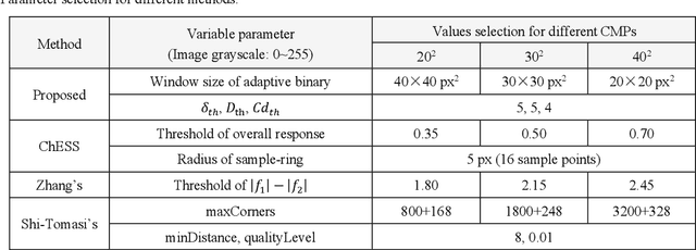 Figure 4 for Real-time and Robust Feature Detection of Continuous Marker Pattern for Dense 3-D Deformation Measurement