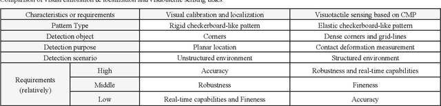 Figure 2 for Real-time and Robust Feature Detection of Continuous Marker Pattern for Dense 3-D Deformation Measurement