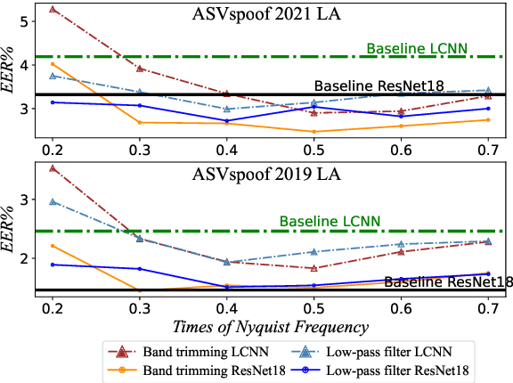 Figure 3 for Low Pass Filtering and Bandwidth Extension for Robust Anti-spoofing Countermeasure Against Codec Variabilities