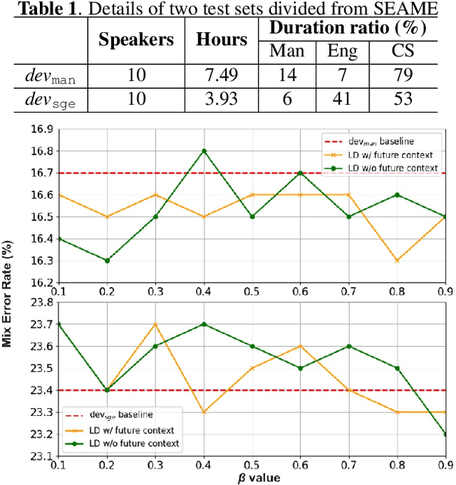 Figure 2 for Reducing Language confusion for Code-switching Speech Recognition with Token-level Language Diarization
