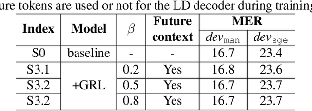 Figure 4 for Reducing Language confusion for Code-switching Speech Recognition with Token-level Language Diarization
