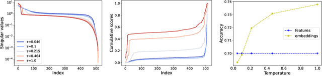 Figure 3 for Unraveling Projection Heads in Contrastive Learning: Insights from Expansion and Shrinkage