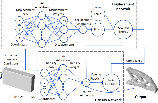 Figure 1 for DMF-TONN: Direct Mesh-free Topology Optimization using Neural Networks