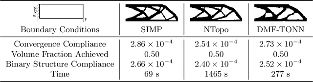 Figure 2 for DMF-TONN: Direct Mesh-free Topology Optimization using Neural Networks