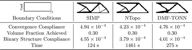 Figure 3 for DMF-TONN: Direct Mesh-free Topology Optimization using Neural Networks