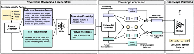 Figure 3 for Towards Open-World Recommendation with Knowledge Augmentation from Large Language Models