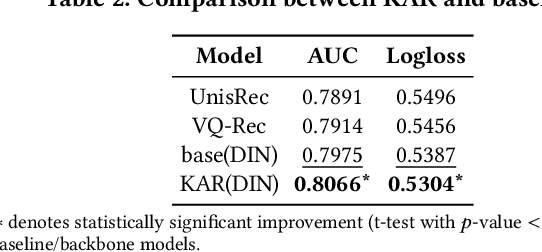 Figure 4 for Towards Open-World Recommendation with Knowledge Augmentation from Large Language Models