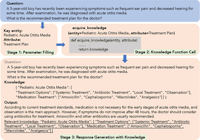 Figure 3 for Knowledge-tuning Large Language Models with Structured Medical Knowledge Bases for Reliable Response Generation in Chinese