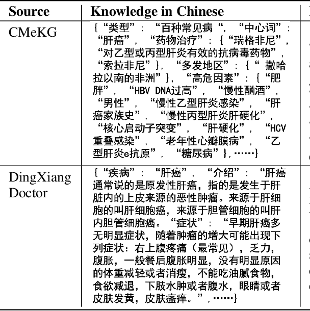 Figure 2 for Knowledge-tuning Large Language Models with Structured Medical Knowledge Bases for Reliable Response Generation in Chinese