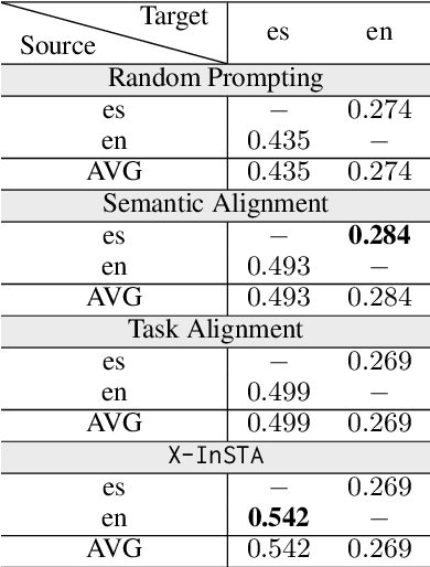 Figure 4 for Multilingual LLMs are Better Cross-lingual In-context Learners with Alignment