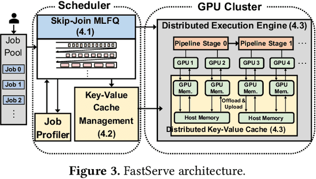 Figure 4 for Fast Distributed Inference Serving for Large Language Models