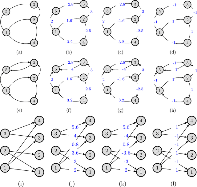 Figure 2 for Bipartite Mixed Membership Distribution-Free Model. A novel model for community detection in overlapping bipartite weighted networks
