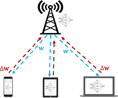 Figure 1 for How Robust is Federated Learning to Communication Error? A Comparison Study Between Uplink and Downlink Channels
