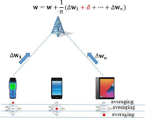 Figure 2 for How Robust is Federated Learning to Communication Error? A Comparison Study Between Uplink and Downlink Channels