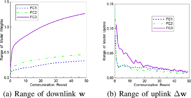Figure 4 for How Robust is Federated Learning to Communication Error? A Comparison Study Between Uplink and Downlink Channels