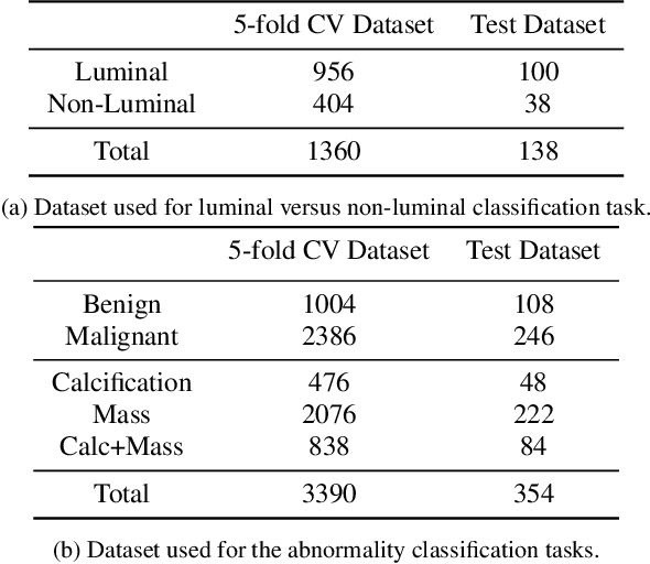 Figure 1 for Classification of Luminal Subtypes in Full Mammogram Images Using Transfer Learning