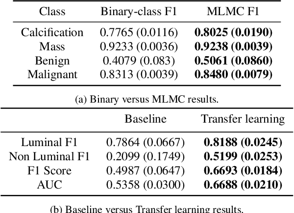 Figure 4 for Classification of Luminal Subtypes in Full Mammogram Images Using Transfer Learning