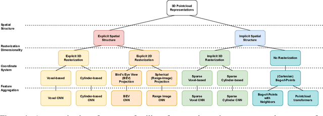 Figure 1 for Analyzing Deep Learning Representations of Point Clouds for Real-Time In-Vehicle LiDAR Perception