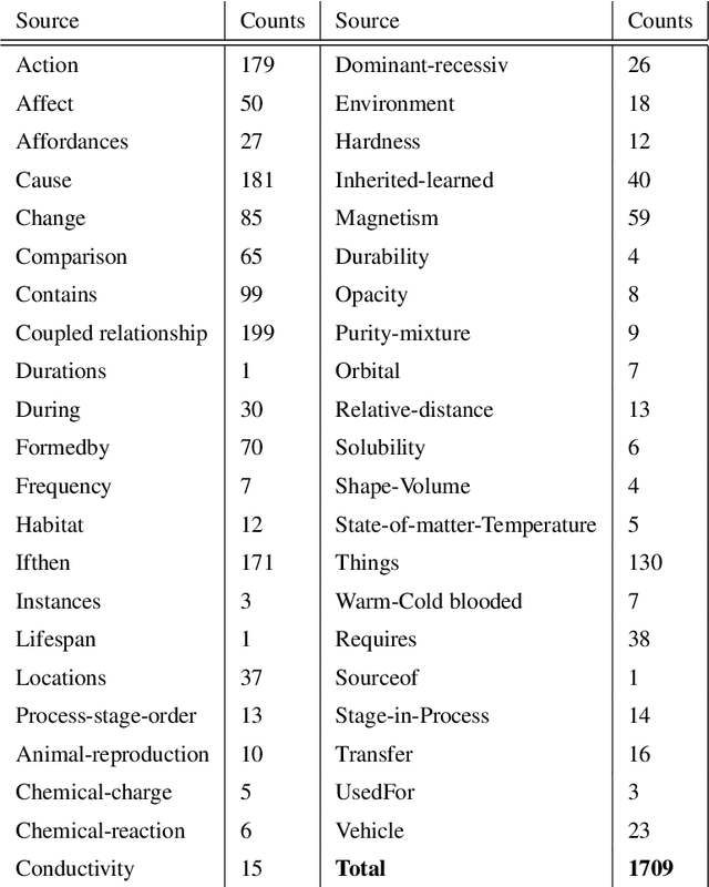 Figure 4 for Epistemology of Language Models: Do Language Models Have Holistic Knowledge?