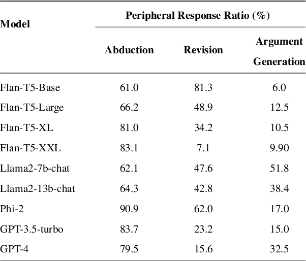 Figure 2 for Epistemology of Language Models: Do Language Models Have Holistic Knowledge?