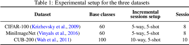 Figure 2 for A Survey on Few-Shot Class-Incremental Learning