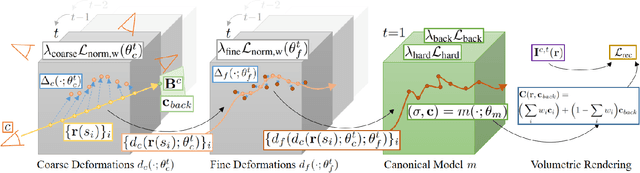 Figure 3 for SceNeRFlow: Time-Consistent Reconstruction of General Dynamic Scenes