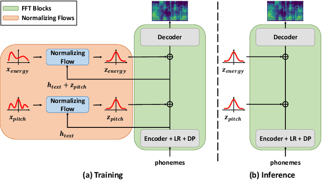 Figure 1 for Varianceflow: High-Quality and Controllable Text-to-Speech using Variance Information via Normalizing Flow