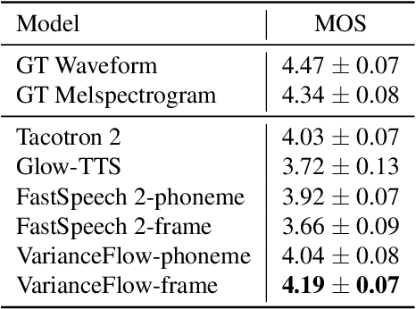 Figure 2 for Varianceflow: High-Quality and Controllable Text-to-Speech using Variance Information via Normalizing Flow